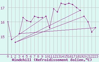 Courbe du refroidissement olien pour Dieppe (76)