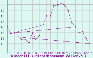 Courbe du refroidissement olien pour Chlef