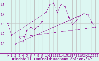 Courbe du refroidissement olien pour Pointe de Socoa (64)