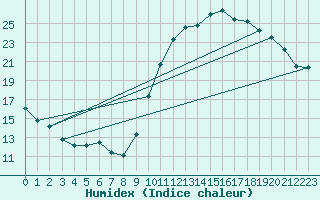 Courbe de l'humidex pour Vias (34)