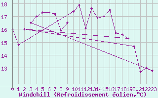 Courbe du refroidissement olien pour Cabrires-d