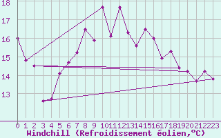 Courbe du refroidissement olien pour Rhyl