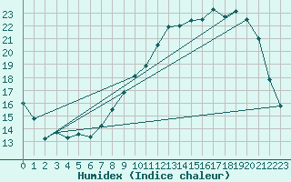 Courbe de l'humidex pour Auch (32)