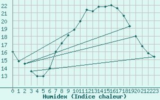 Courbe de l'humidex pour Tholey