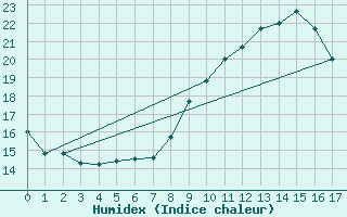 Courbe de l'humidex pour Tours (37)