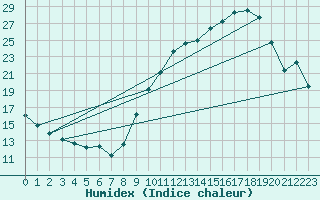 Courbe de l'humidex pour Vernouillet (78)