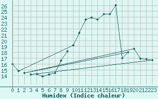 Courbe de l'humidex pour Laqueuille (63)