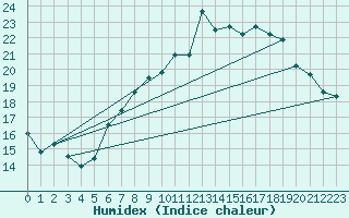 Courbe de l'humidex pour Nyon-Changins (Sw)