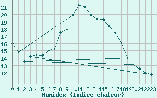 Courbe de l'humidex pour Calatayud