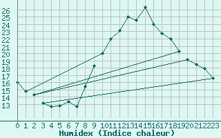 Courbe de l'humidex pour Embrun (05)