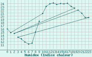 Courbe de l'humidex pour Sallles d'Aude (11)