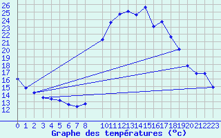 Courbe de tempratures pour Trets (13)