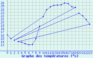 Courbe de tempratures pour Breuillet (17)