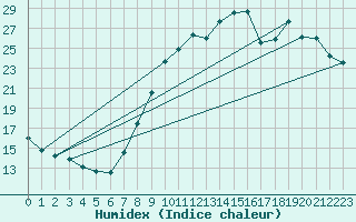 Courbe de l'humidex pour Gros-Rderching (57)