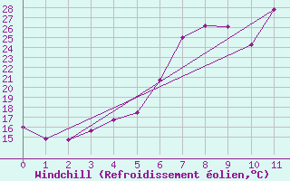 Courbe du refroidissement olien pour Tirgoviste