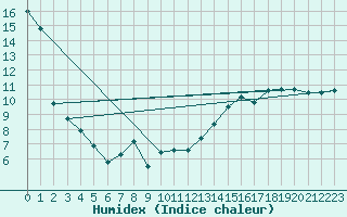 Courbe de l'humidex pour Emerson Auto