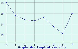 Courbe de tempratures pour Punta Marina