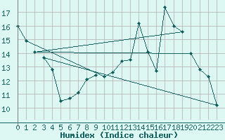 Courbe de l'humidex pour Sgur-le-Chteau (19)