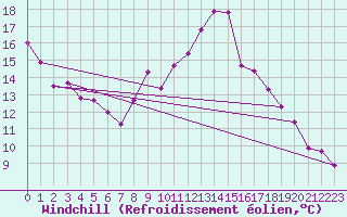 Courbe du refroidissement olien pour Roujan (34)