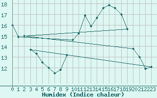 Courbe de l'humidex pour Dijon / Longvic (21)