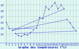 Courbe de tempratures pour Arnay (21)