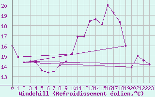 Courbe du refroidissement olien pour Saint-Girons (09)