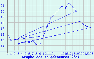 Courbe de tempratures pour Souprosse (40)