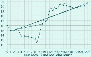 Courbe de l'humidex pour Gibraltar (UK)