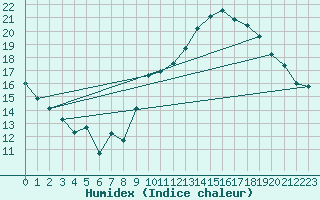 Courbe de l'humidex pour Montpellier (34)