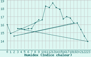 Courbe de l'humidex pour Wernigerode