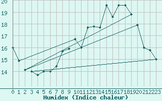 Courbe de l'humidex pour Lzignan-Corbires (11)