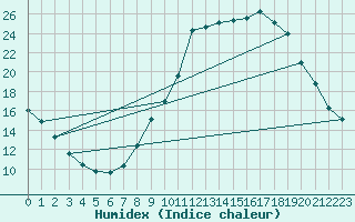 Courbe de l'humidex pour Cerisiers (89)