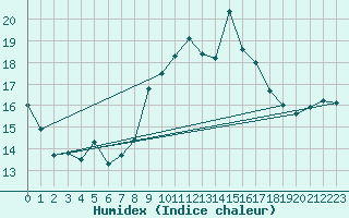 Courbe de l'humidex pour Hoernli