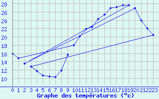 Courbe de tempratures pour Herbault (41)