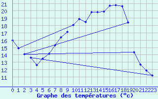 Courbe de tempratures pour Wels / Schleissheim
