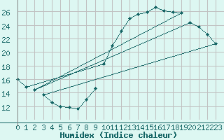 Courbe de l'humidex pour Laval (53)