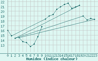 Courbe de l'humidex pour Langres (52) 