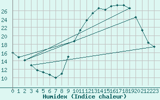 Courbe de l'humidex pour Chteauroux (36)