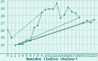 Courbe de l'humidex pour Milford Haven