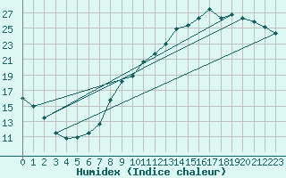 Courbe de l'humidex pour Avord (18)