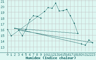 Courbe de l'humidex pour Lindenberg