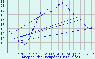 Courbe de tempratures pour Gsgen