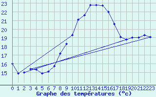 Courbe de tempratures pour Werl