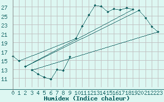 Courbe de l'humidex pour Montredon des Corbires (11)