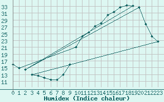 Courbe de l'humidex pour Charmant (16)