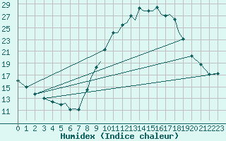 Courbe de l'humidex pour Badajoz / Talavera La Real