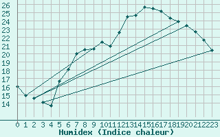 Courbe de l'humidex pour Marknesse Aws