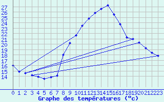 Courbe de tempratures pour Guebwiller (68)