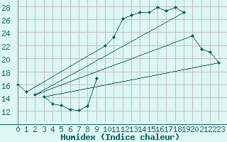 Courbe de l'humidex pour Dolembreux (Be)