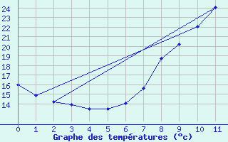 Courbe de tempratures pour Orte